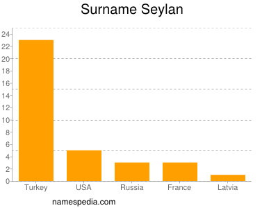 Surname Seylan