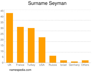 Familiennamen Seyman
