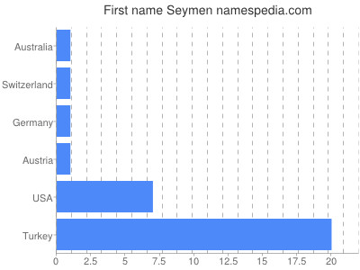 Given name Seymen