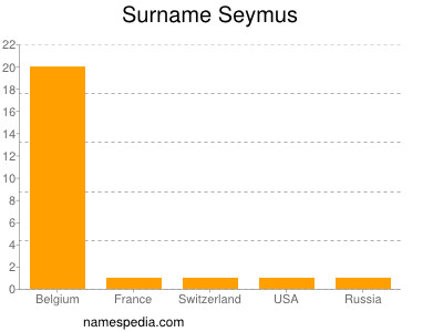 Surname Seymus