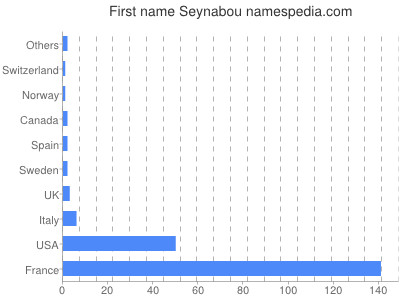 prenom Seynabou