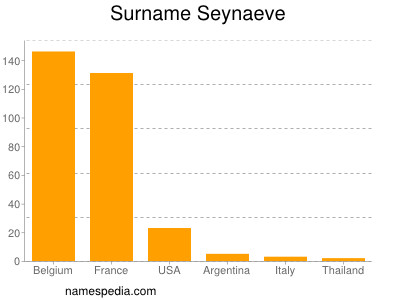 Surname Seynaeve