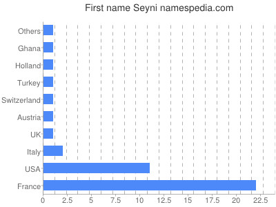 Vornamen Seyni