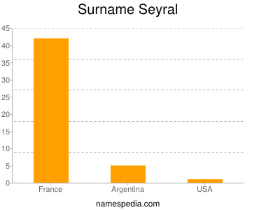 Familiennamen Seyral