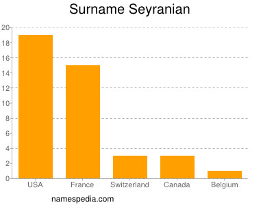 Familiennamen Seyranian