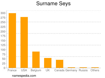 Surname Seys