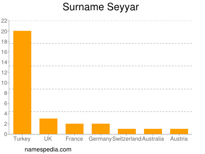 Familiennamen Seyyar