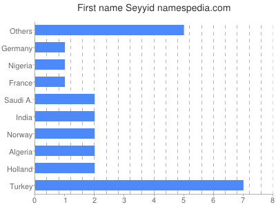 Vornamen Seyyid