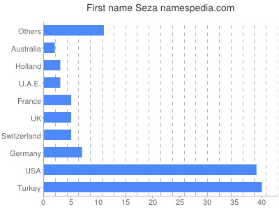 Vornamen Seza
