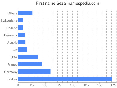 Vornamen Sezai