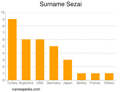 Familiennamen Sezai