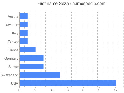 prenom Sezair