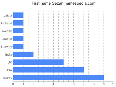 Vornamen Sezan