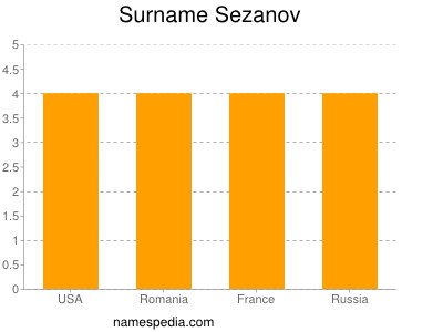 Familiennamen Sezanov