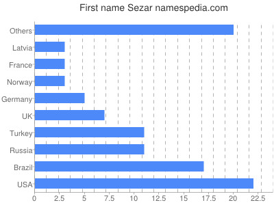 prenom Sezar