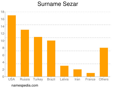 nom Sezar