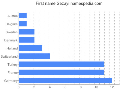 Vornamen Sezayi