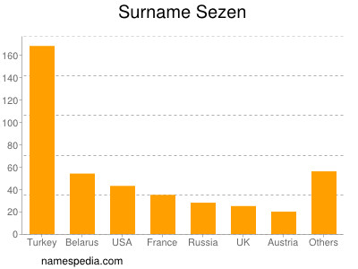 Familiennamen Sezen