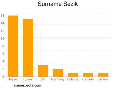 Surname Sezik