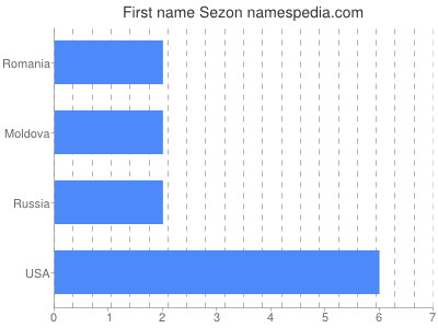 Given name Sezon