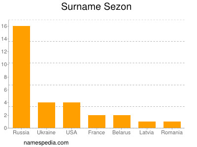 Surname Sezon