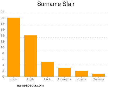 Surname Sfair