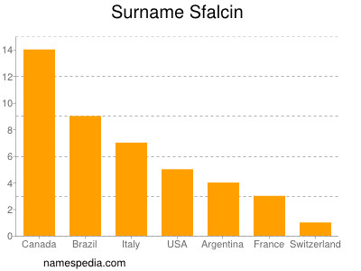 Familiennamen Sfalcin