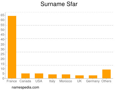 Surname Sfar