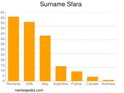 Surname Sfara