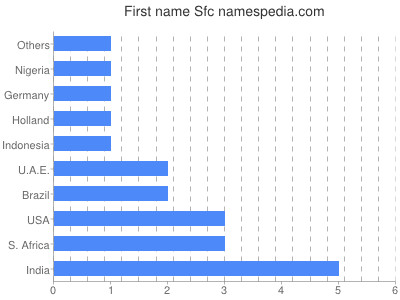 prenom Sfc