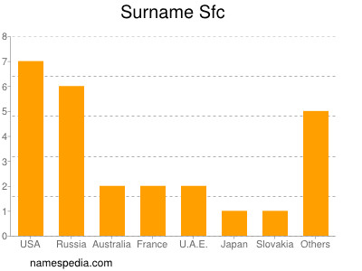 Surname Sfc