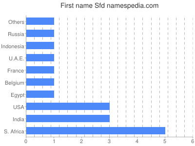 prenom Sfd