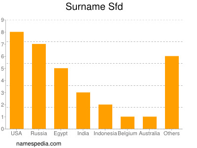 Surname Sfd