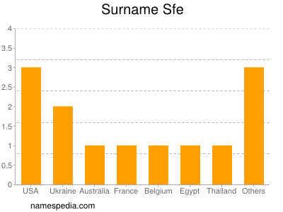 Surname Sfe