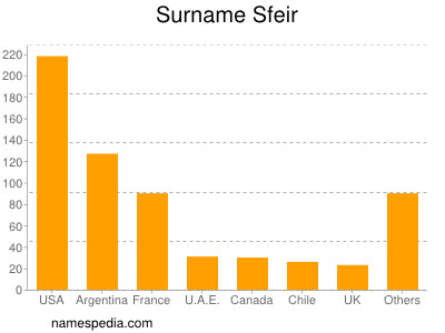 Familiennamen Sfeir