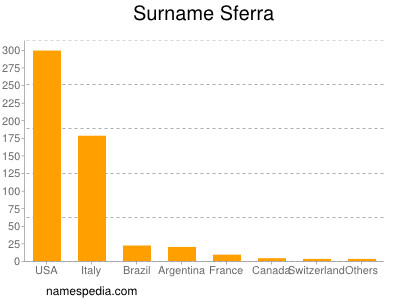 Familiennamen Sferra