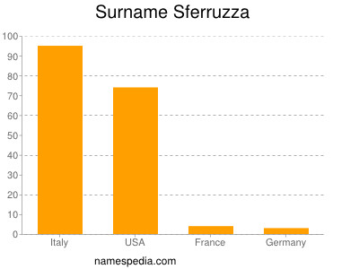 nom Sferruzza