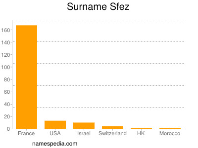 Surname Sfez