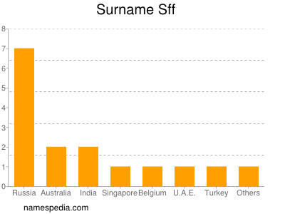 Surname Sff