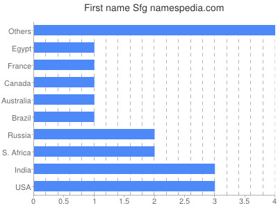 Given name Sfg