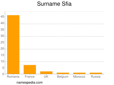 Familiennamen Sfia