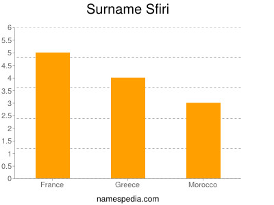 Surname Sfiri