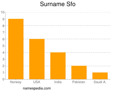 Surname Sfo