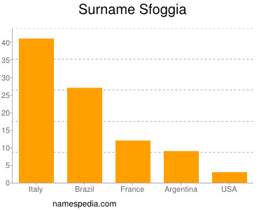 Familiennamen Sfoggia