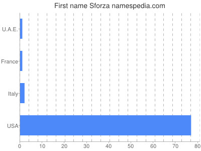 prenom Sforza