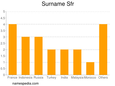 Familiennamen Sfr