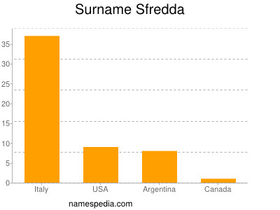 Surname Sfredda