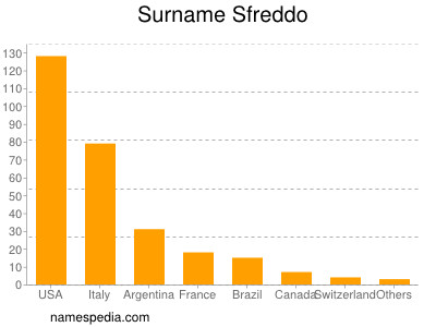 Surname Sfreddo