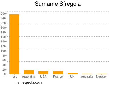 nom Sfregola