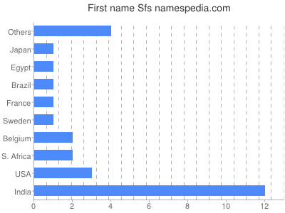 prenom Sfs